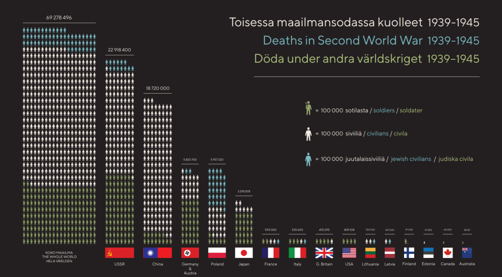 Tilasto toisessa maailmansodassa kuolleista. Kuvassa on eritelty sotilaat, siviilit ja juutalaissiviilit.